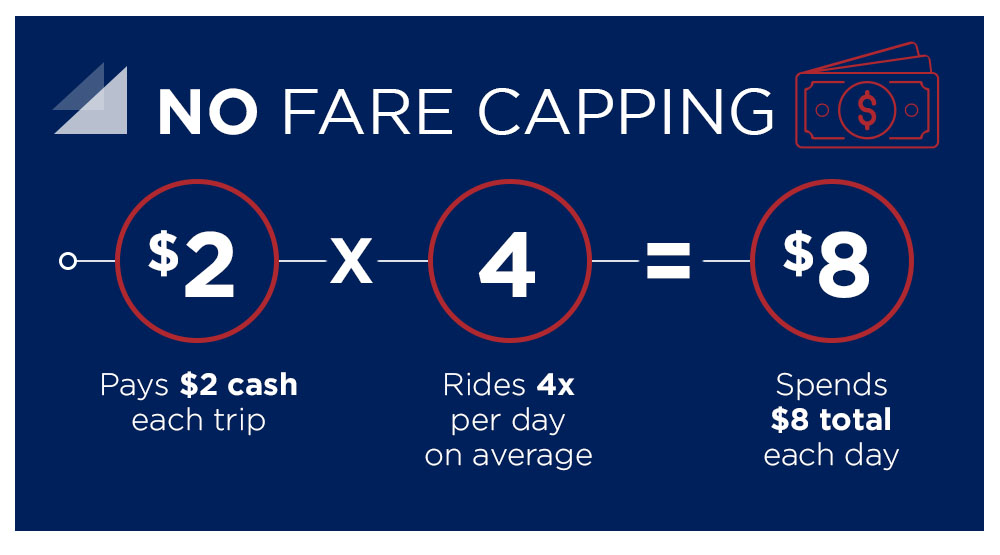 No fare capping. $2 x 4 = $8. Pays $2 cash each trip. Rides 4 times per day on average. Spends $8 total each day.